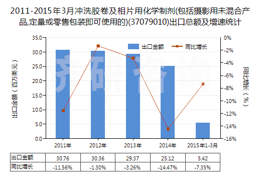 2011-2015年3月沖洗膠卷及相片用化學(xué)制劑(包括攝影用未混合產(chǎn)品,定量或零售包裝即可使用的)(37079010)出口總額及增速統(tǒng)計 2011-2015年3月沖洗膠卷及相片用化學(xué)制劑(包括攝影用未混合產(chǎn)品,定量或零售包裝即可使用的)(37079010)出口總額及增速統(tǒng)計